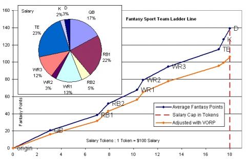 Daily Fantasy Sport Team Ladder Line with VORP